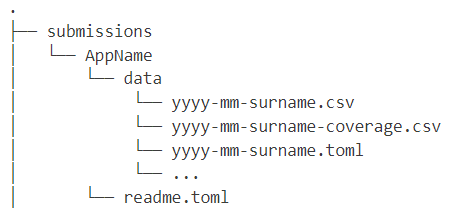Image of Submission Format