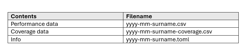 Image of Submission Format